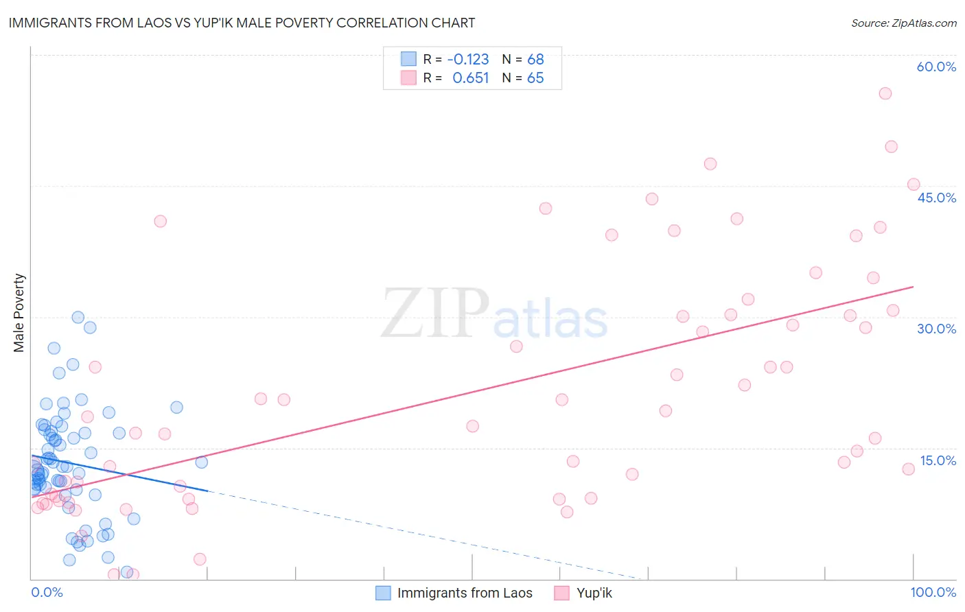 Immigrants from Laos vs Yup'ik Male Poverty