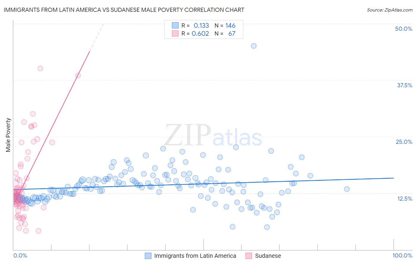 Immigrants from Latin America vs Sudanese Male Poverty