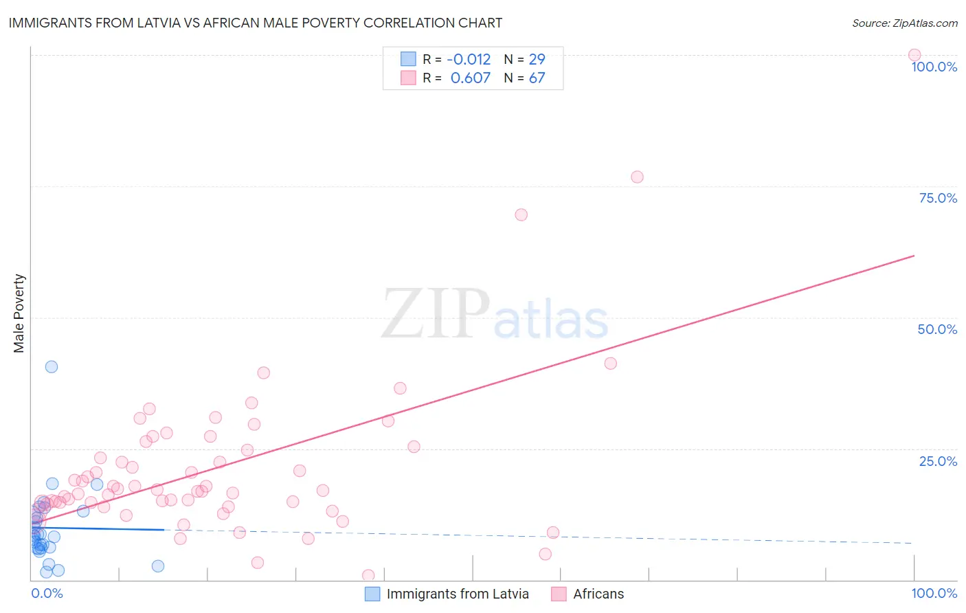 Immigrants from Latvia vs African Male Poverty