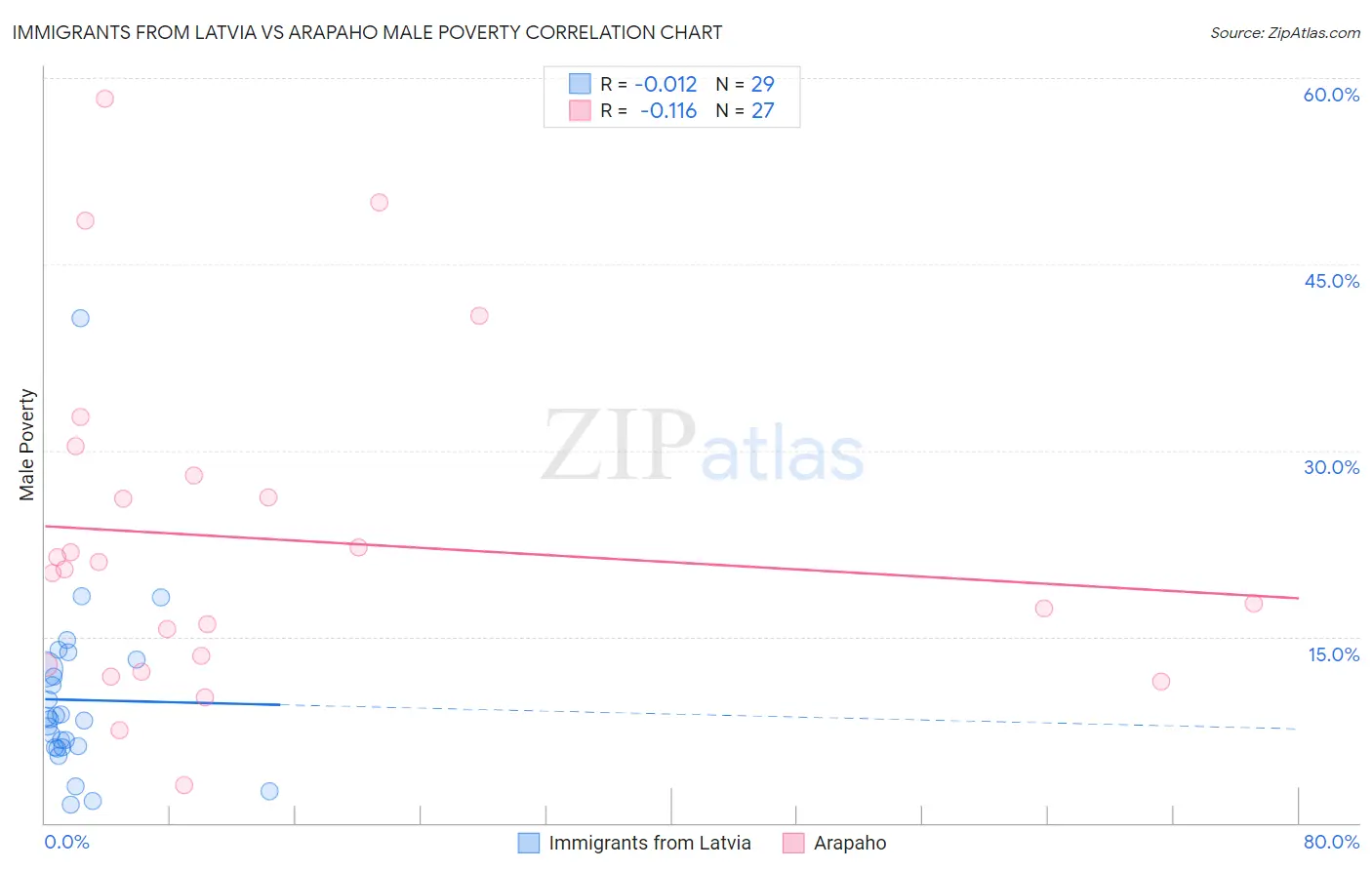 Immigrants from Latvia vs Arapaho Male Poverty