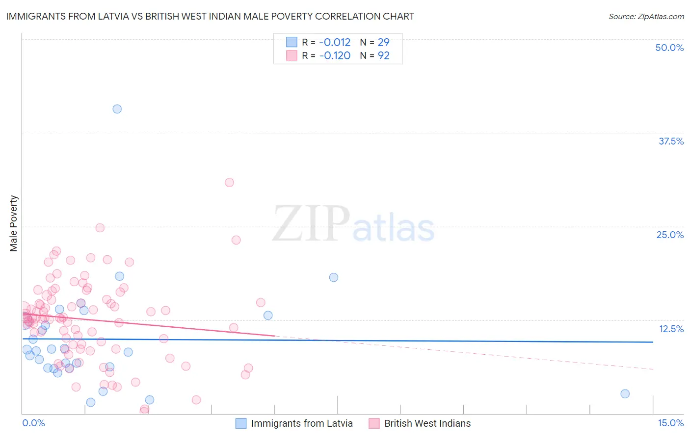 Immigrants from Latvia vs British West Indian Male Poverty