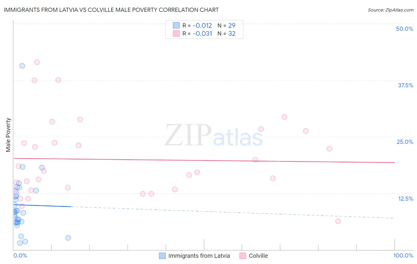 Immigrants from Latvia vs Colville Male Poverty