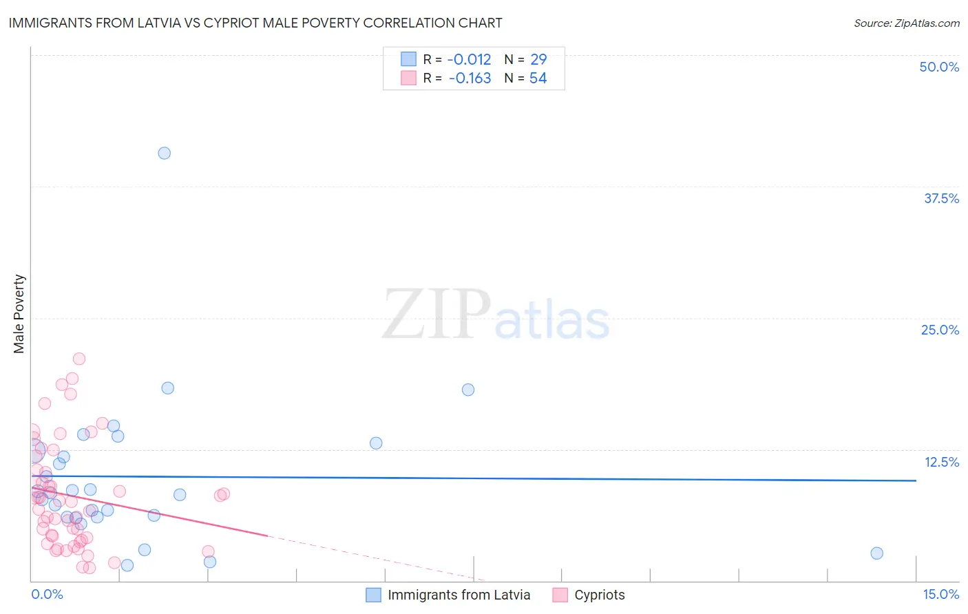 Immigrants from Latvia vs Cypriot Male Poverty