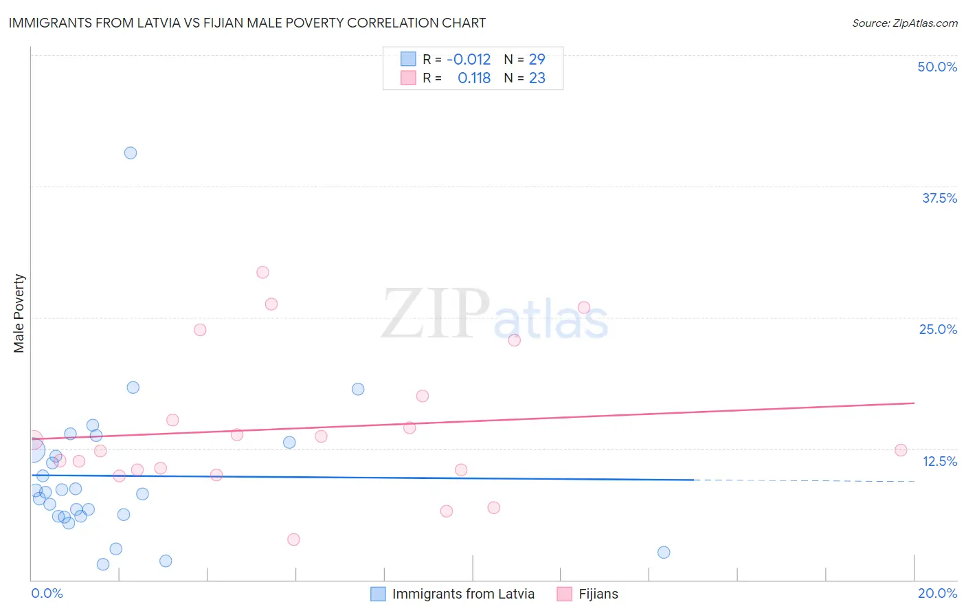 Immigrants from Latvia vs Fijian Male Poverty