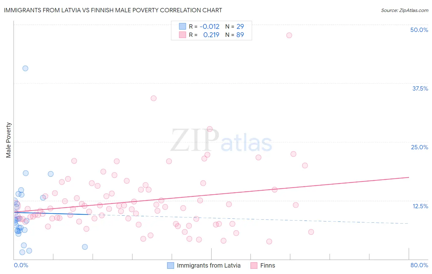 Immigrants from Latvia vs Finnish Male Poverty