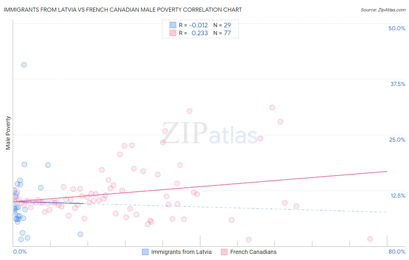 Immigrants from Latvia vs French Canadian Male Poverty