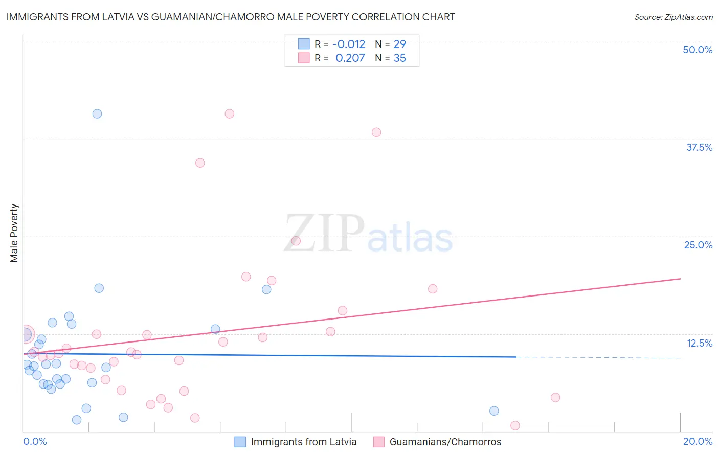 Immigrants from Latvia vs Guamanian/Chamorro Male Poverty