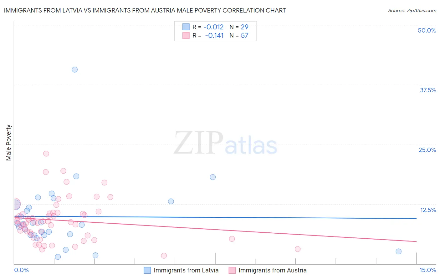 Immigrants from Latvia vs Immigrants from Austria Male Poverty