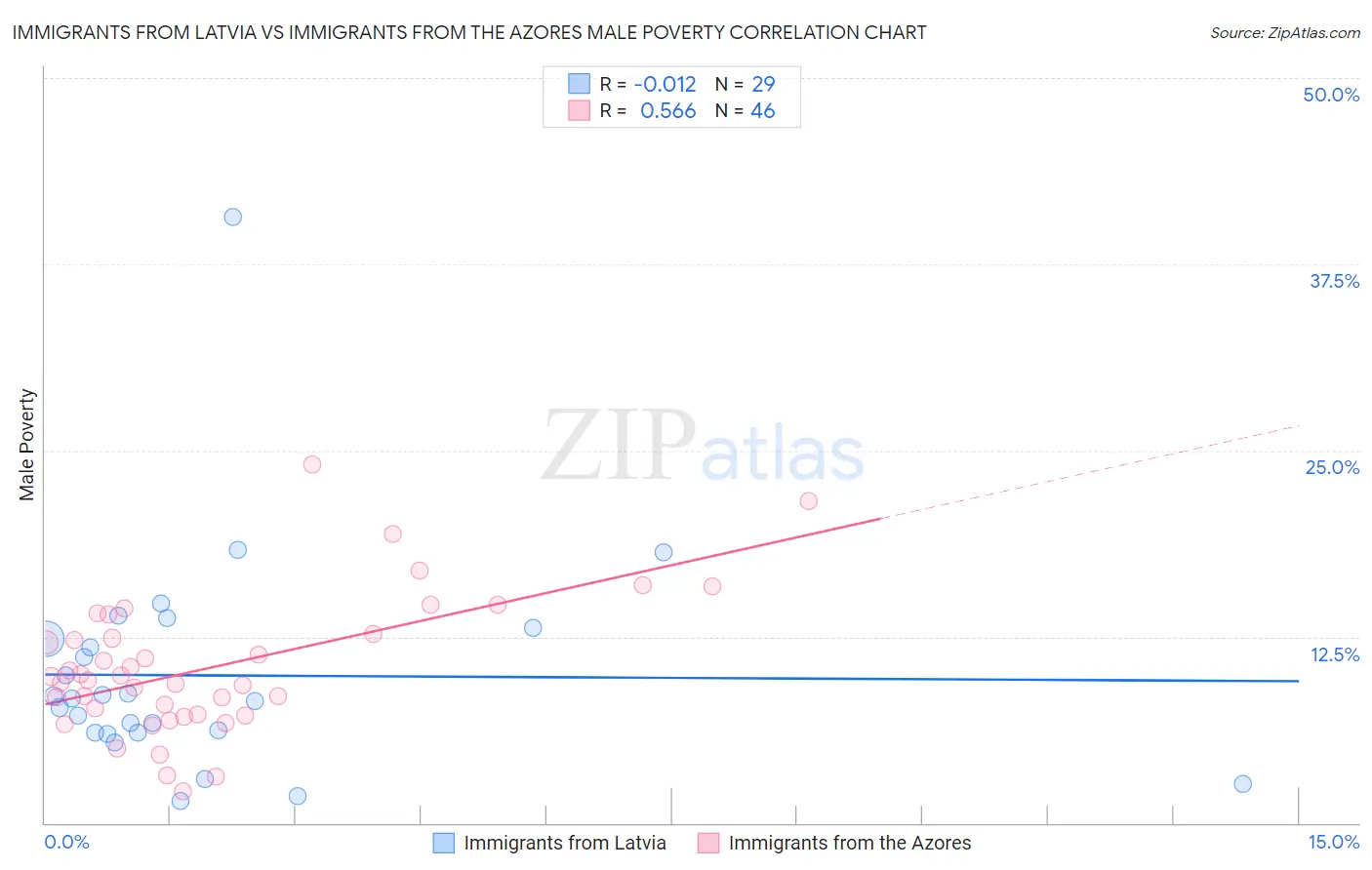Immigrants from Latvia vs Immigrants from the Azores Male Poverty