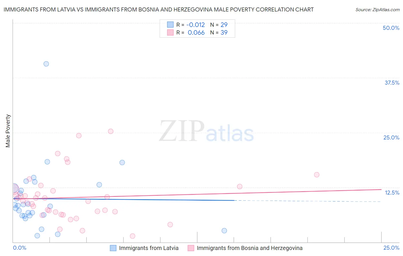 Immigrants from Latvia vs Immigrants from Bosnia and Herzegovina Male Poverty