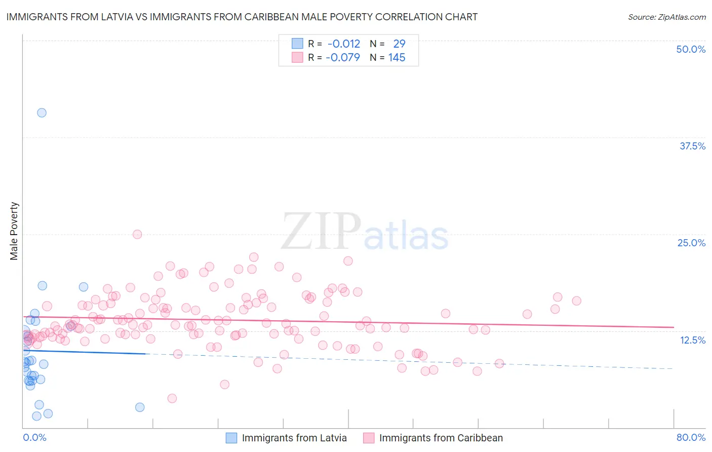 Immigrants from Latvia vs Immigrants from Caribbean Male Poverty