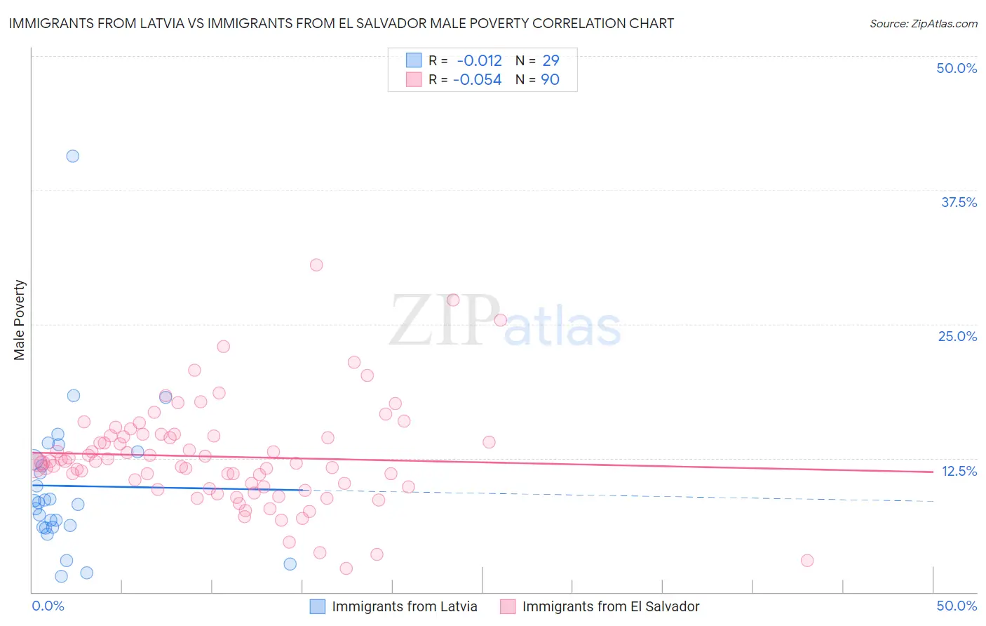 Immigrants from Latvia vs Immigrants from El Salvador Male Poverty