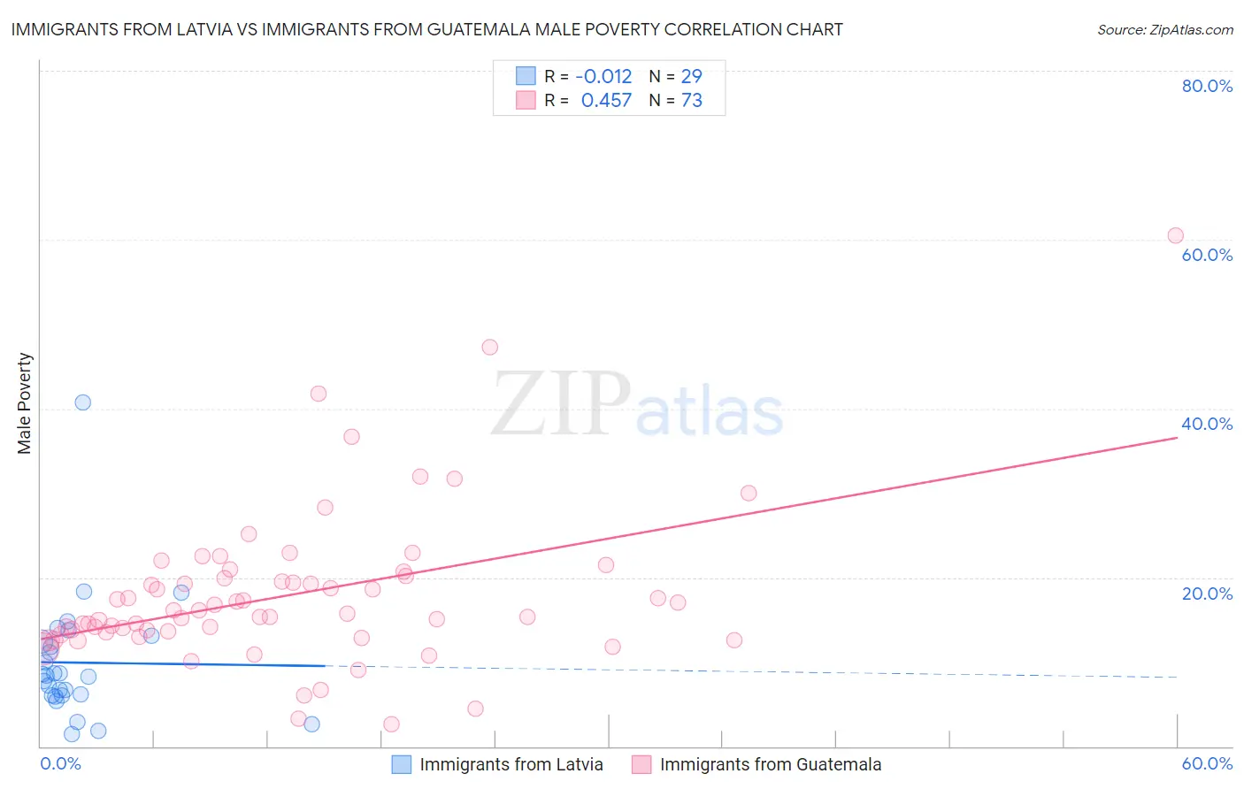 Immigrants from Latvia vs Immigrants from Guatemala Male Poverty