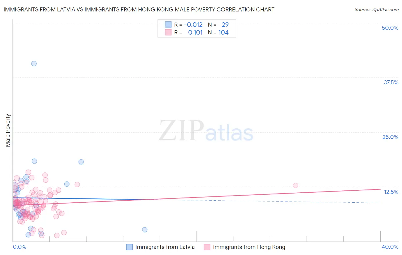 Immigrants from Latvia vs Immigrants from Hong Kong Male Poverty