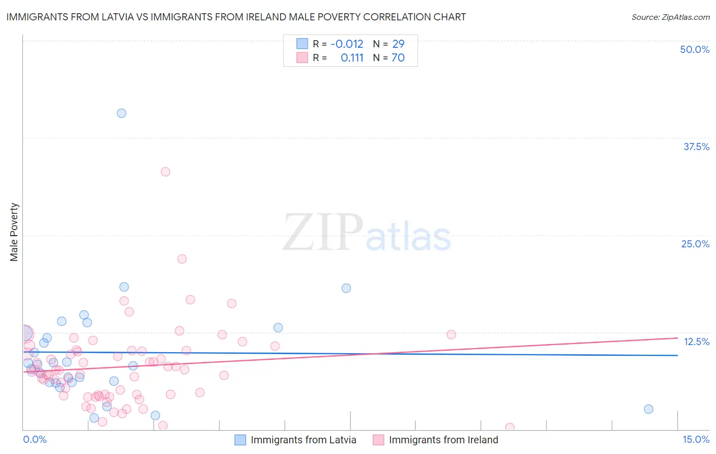 Immigrants from Latvia vs Immigrants from Ireland Male Poverty