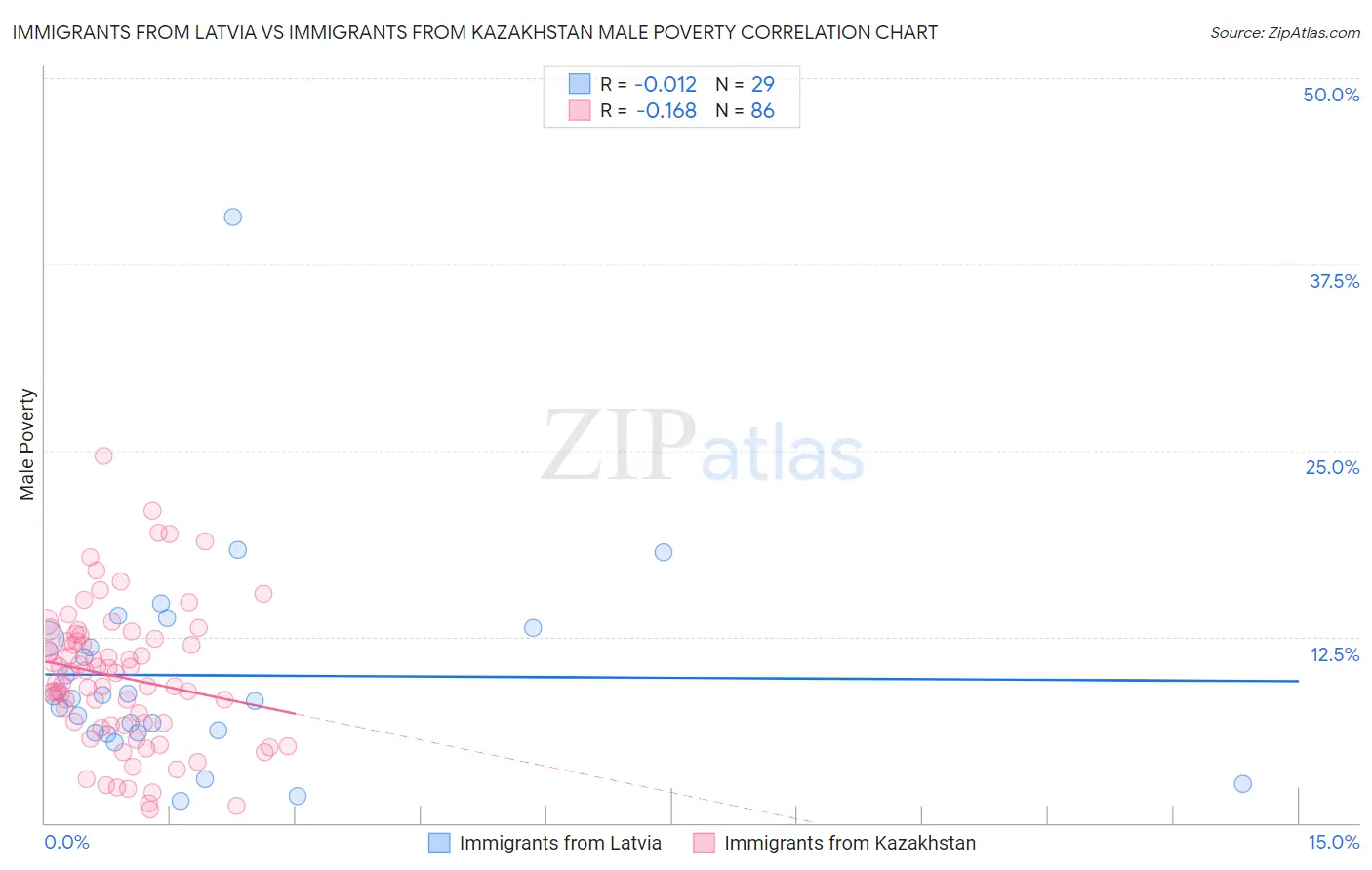 Immigrants from Latvia vs Immigrants from Kazakhstan Male Poverty