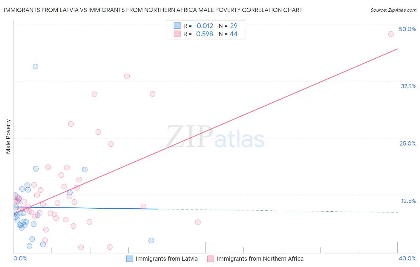 Immigrants from Latvia vs Immigrants from Northern Africa Male Poverty