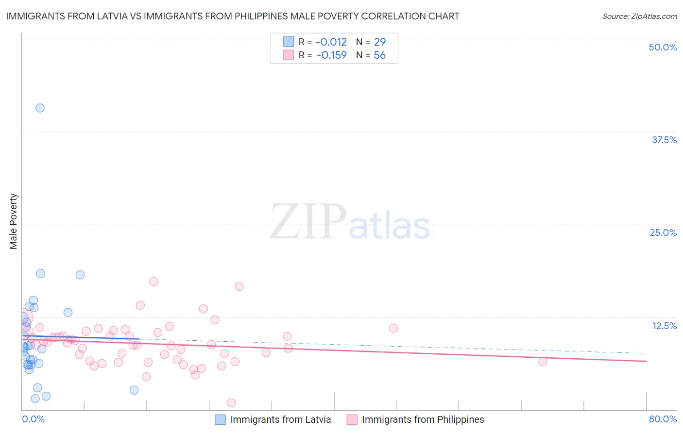 Immigrants from Latvia vs Immigrants from Philippines Male Poverty