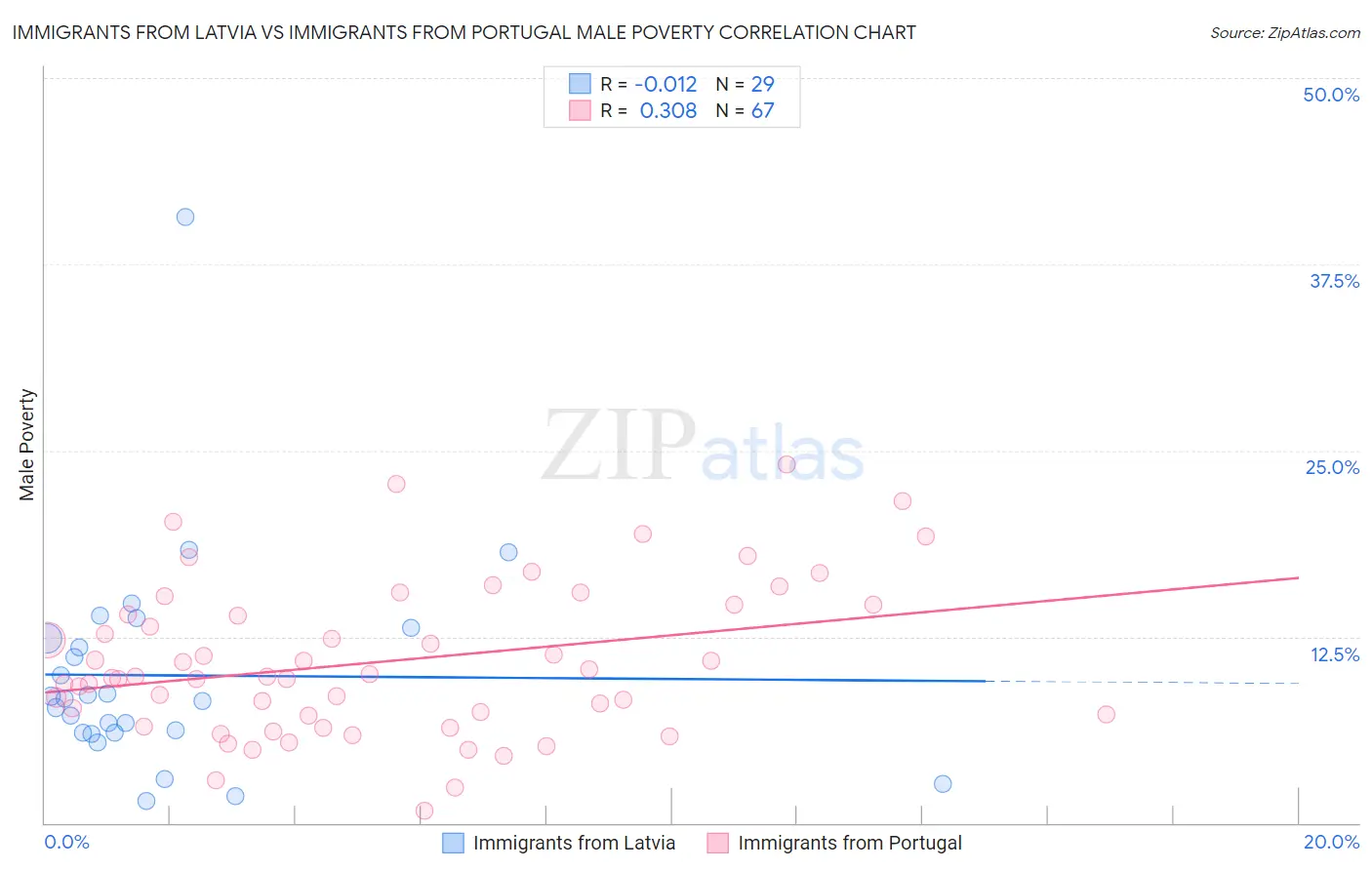 Immigrants from Latvia vs Immigrants from Portugal Male Poverty