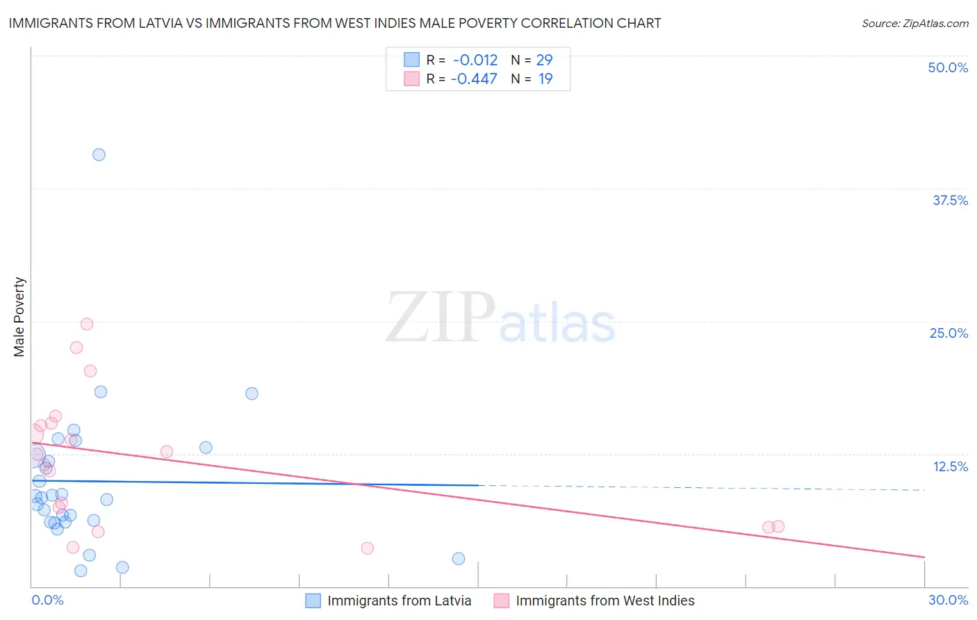 Immigrants from Latvia vs Immigrants from West Indies Male Poverty