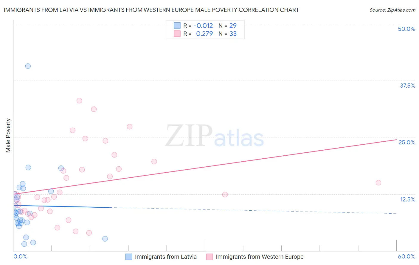 Immigrants from Latvia vs Immigrants from Western Europe Male Poverty