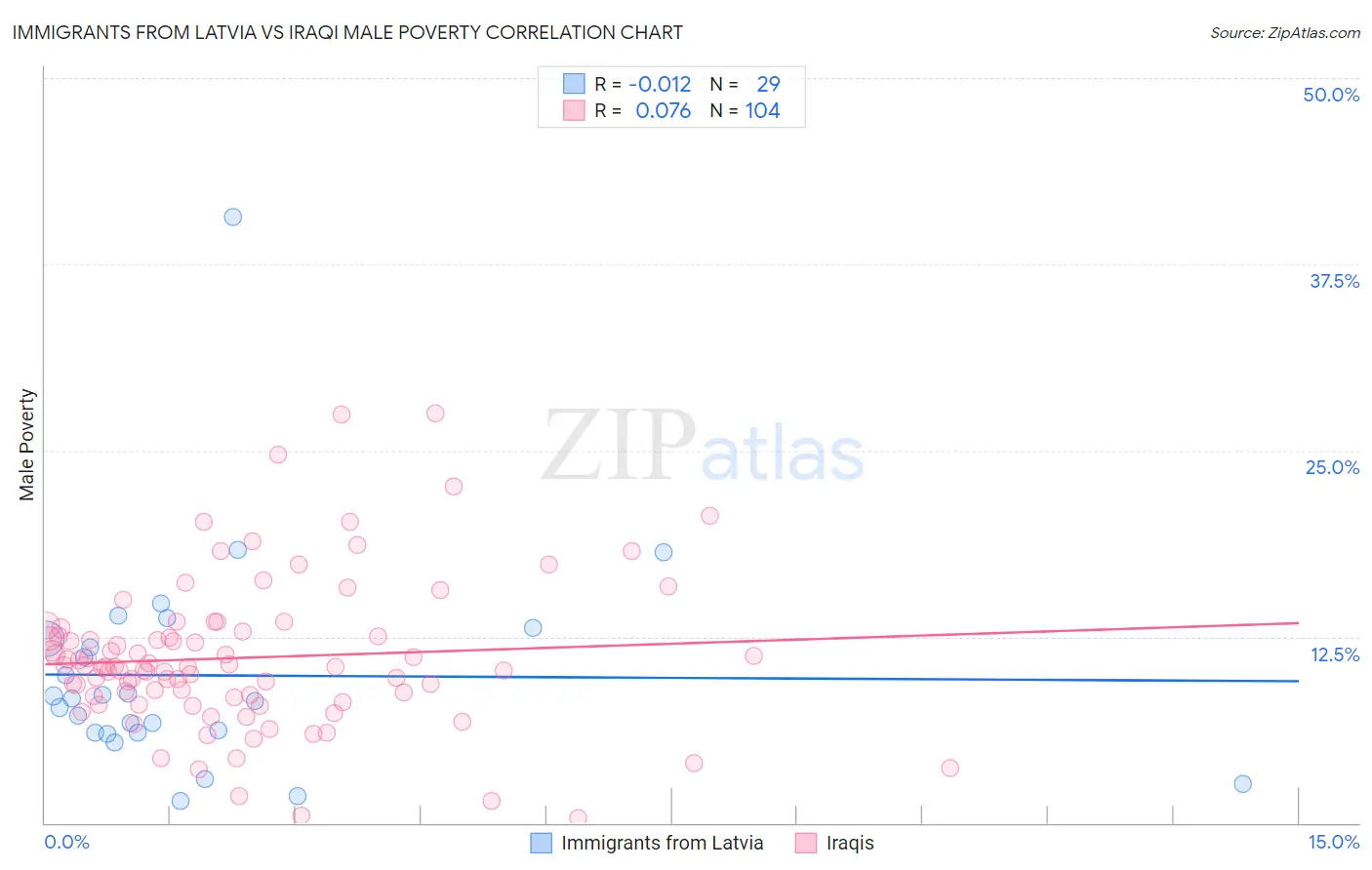 Immigrants from Latvia vs Iraqi Male Poverty