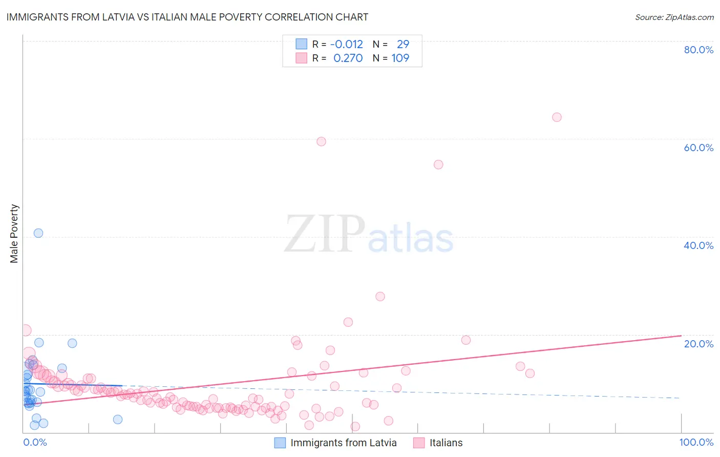 Immigrants from Latvia vs Italian Male Poverty