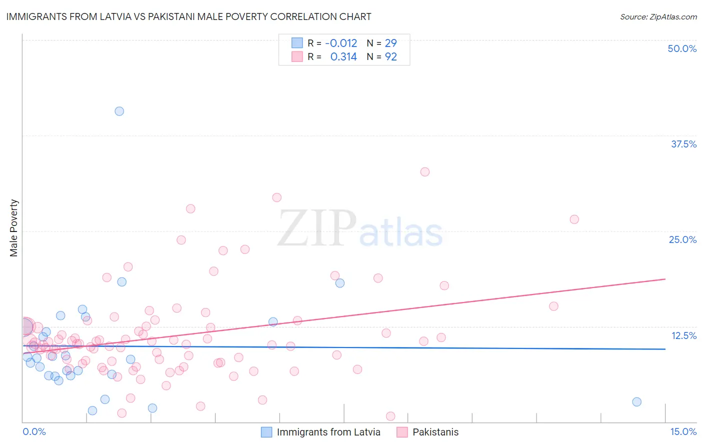 Immigrants from Latvia vs Pakistani Male Poverty