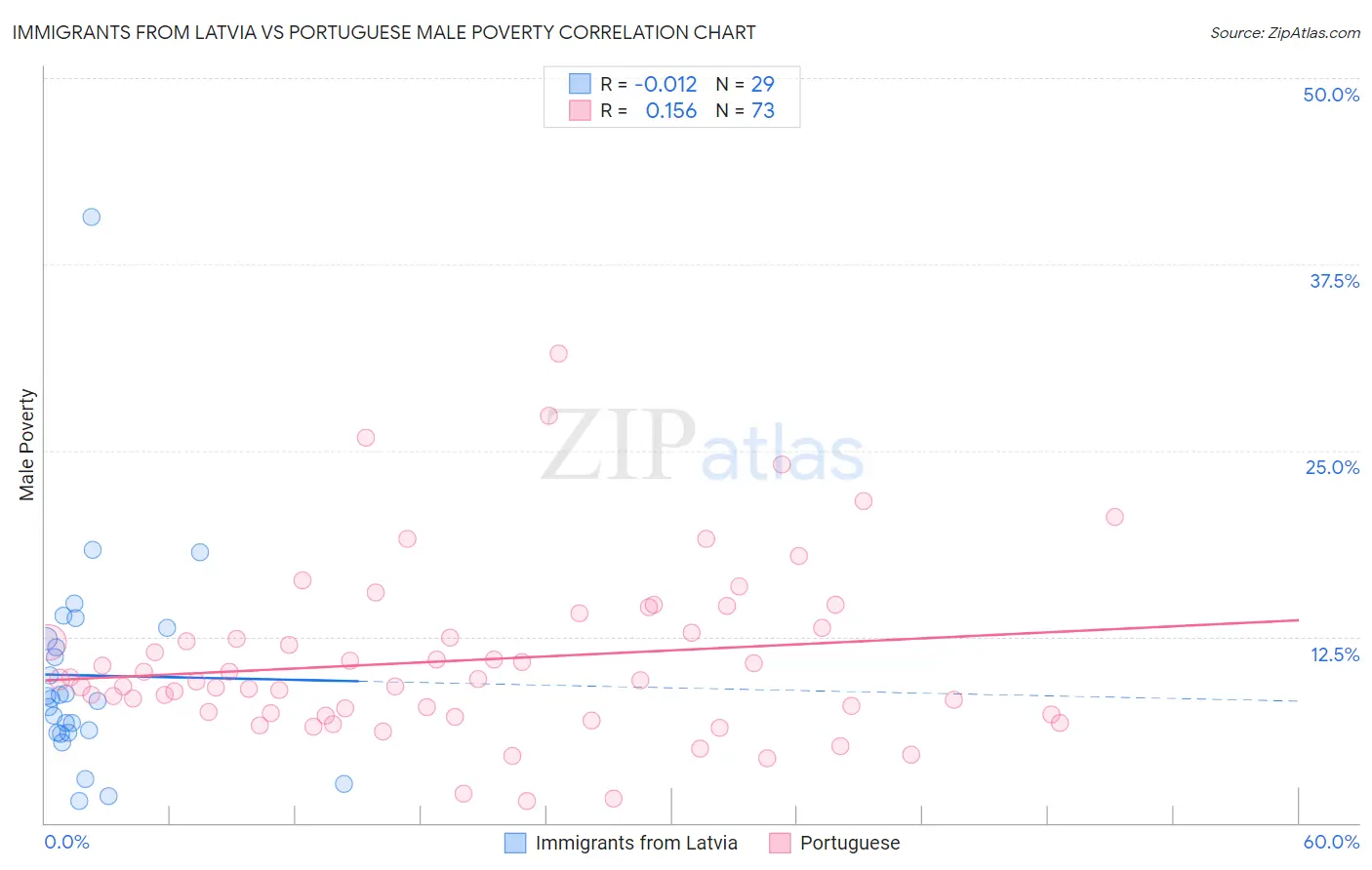 Immigrants from Latvia vs Portuguese Male Poverty