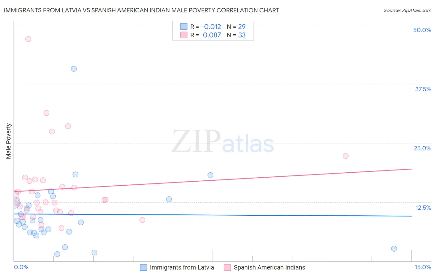 Immigrants from Latvia vs Spanish American Indian Male Poverty