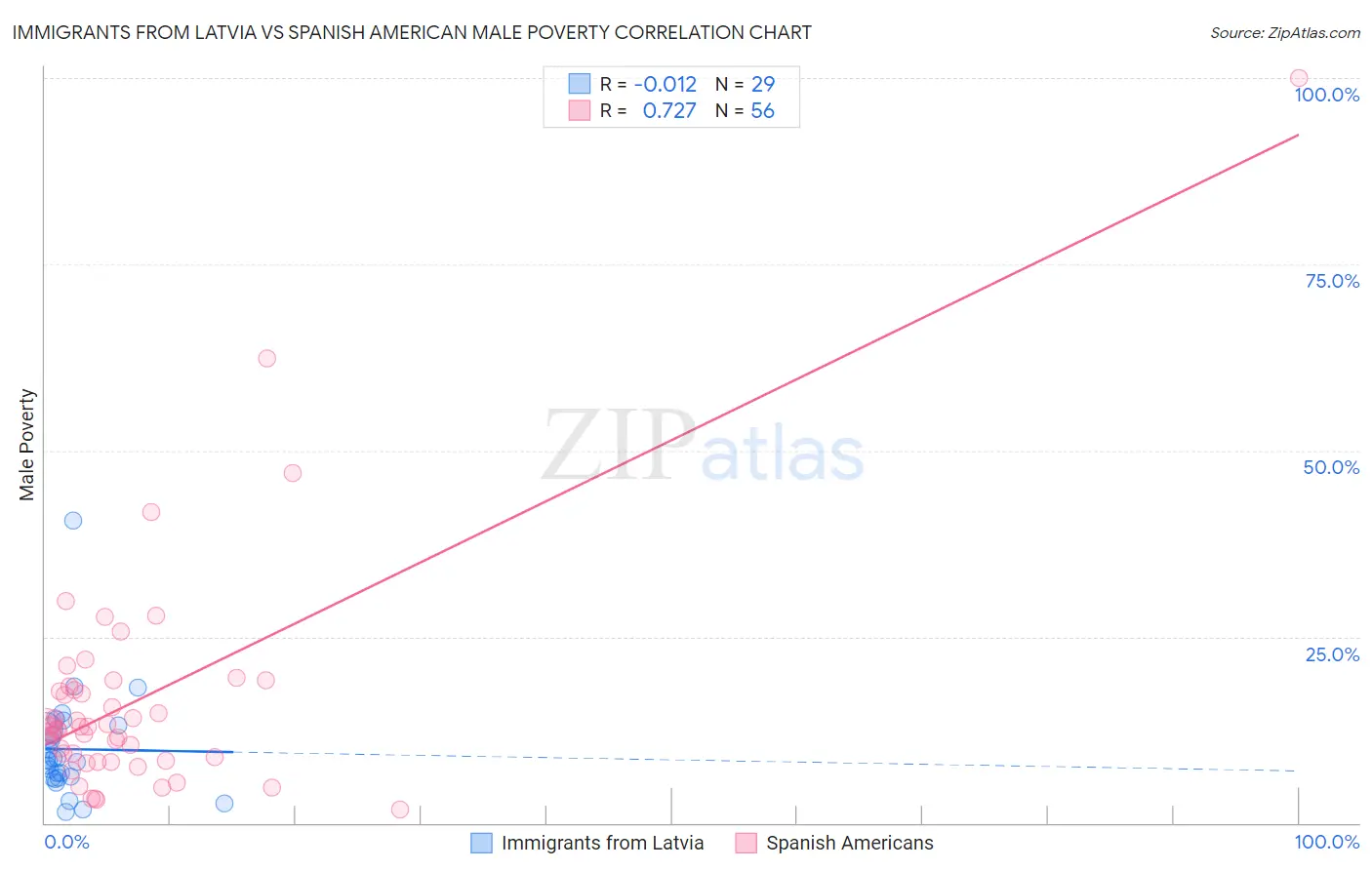 Immigrants from Latvia vs Spanish American Male Poverty