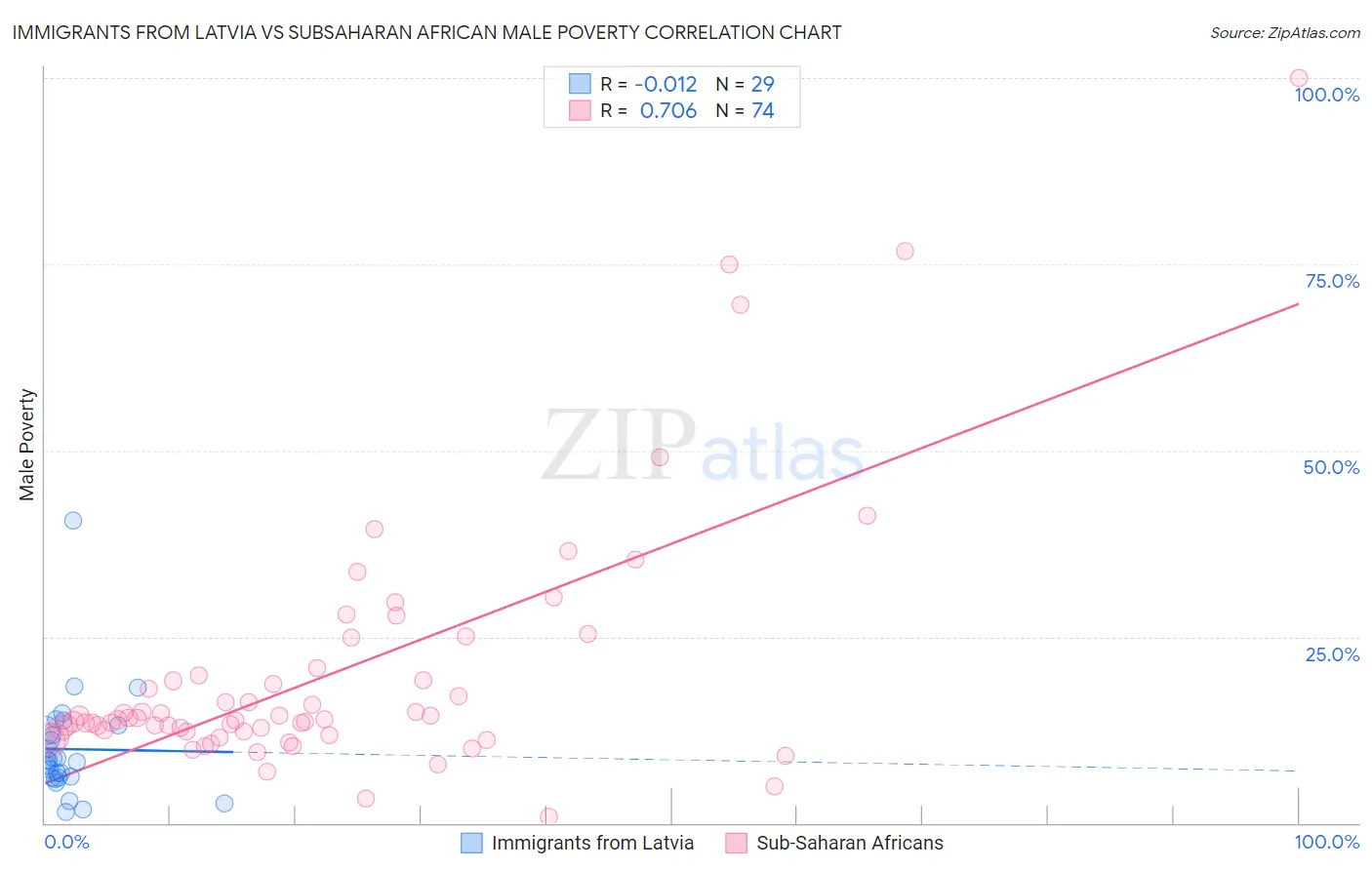 Immigrants from Latvia vs Subsaharan African Male Poverty