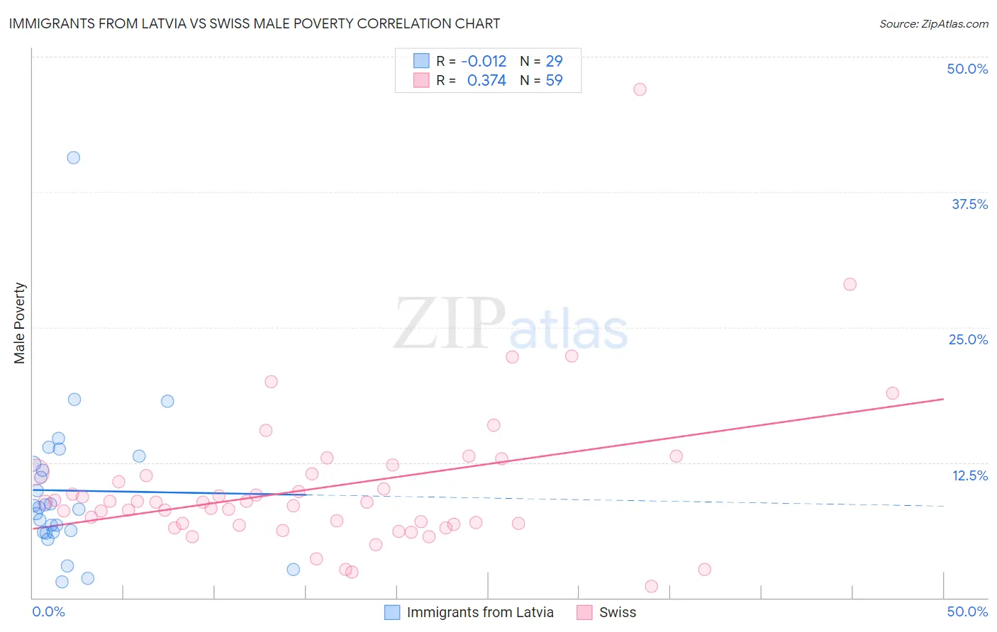 Immigrants from Latvia vs Swiss Male Poverty