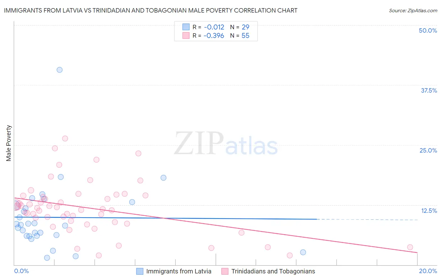 Immigrants from Latvia vs Trinidadian and Tobagonian Male Poverty