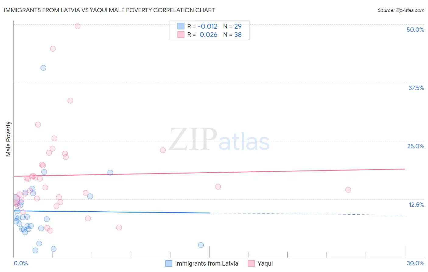 Immigrants from Latvia vs Yaqui Male Poverty