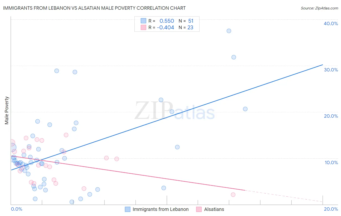 Immigrants from Lebanon vs Alsatian Male Poverty