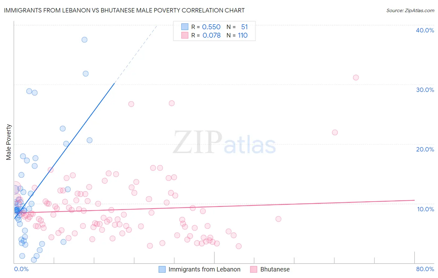 Immigrants from Lebanon vs Bhutanese Male Poverty