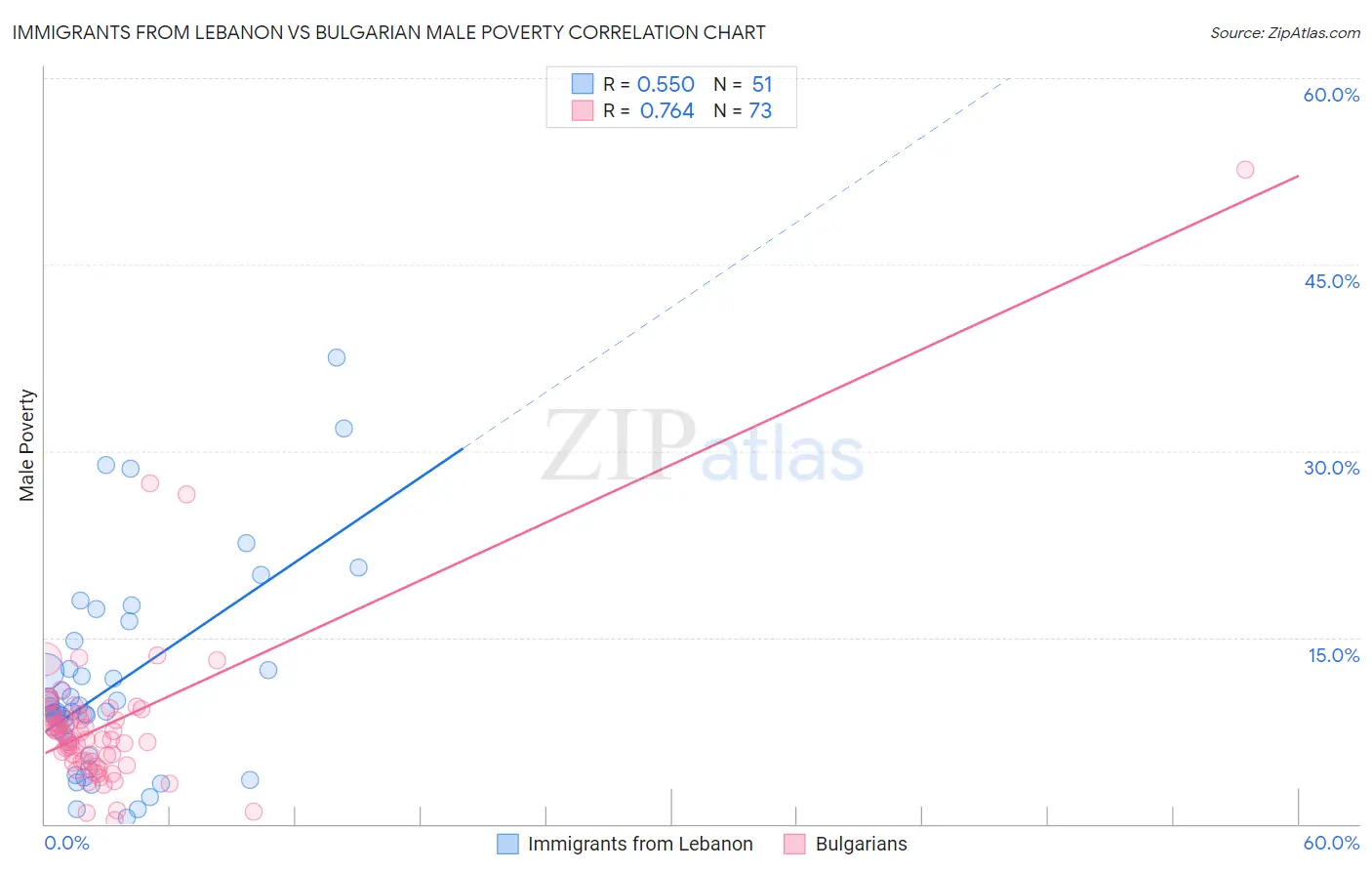 Immigrants from Lebanon vs Bulgarian Male Poverty