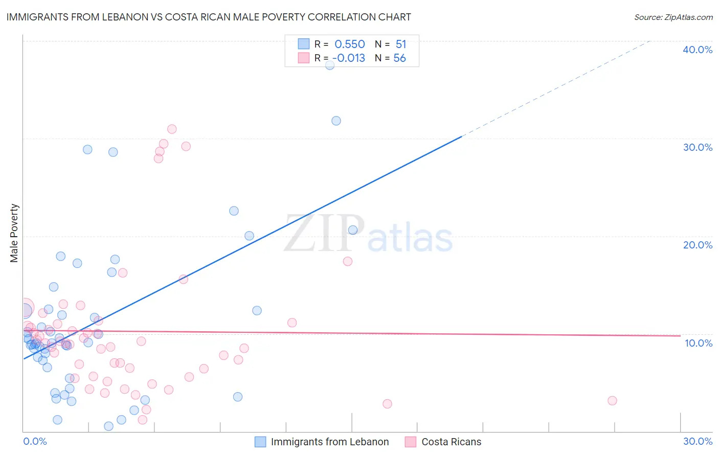 Immigrants from Lebanon vs Costa Rican Male Poverty