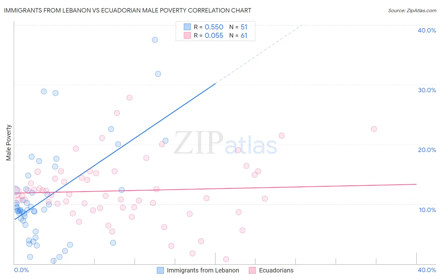 Immigrants from Lebanon vs Ecuadorian Male Poverty