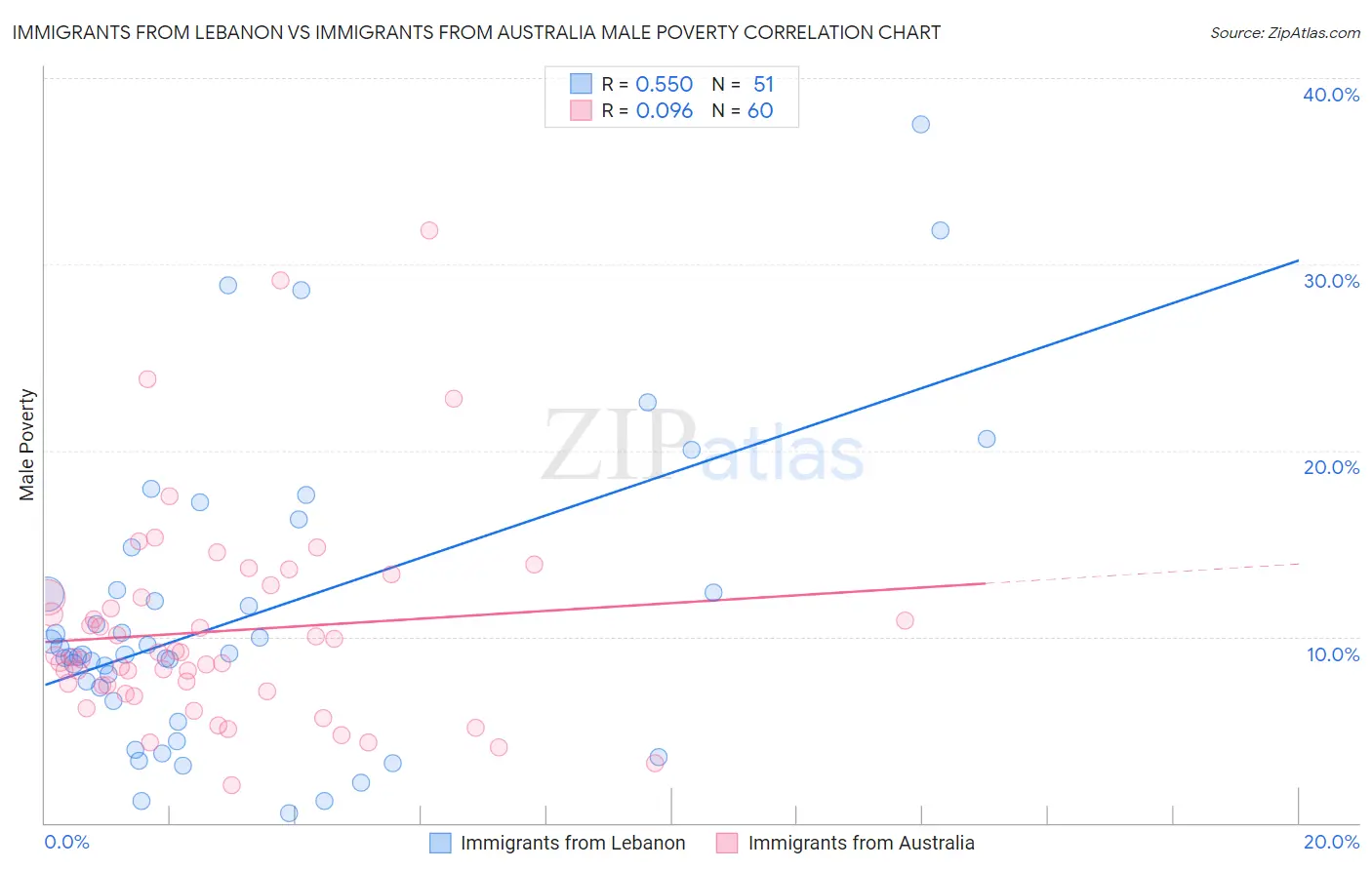 Immigrants from Lebanon vs Immigrants from Australia Male Poverty