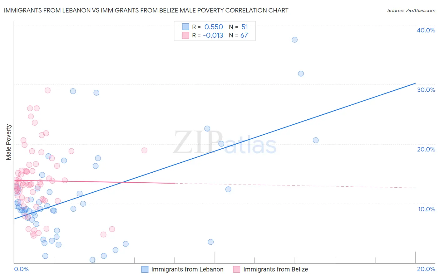 Immigrants from Lebanon vs Immigrants from Belize Male Poverty