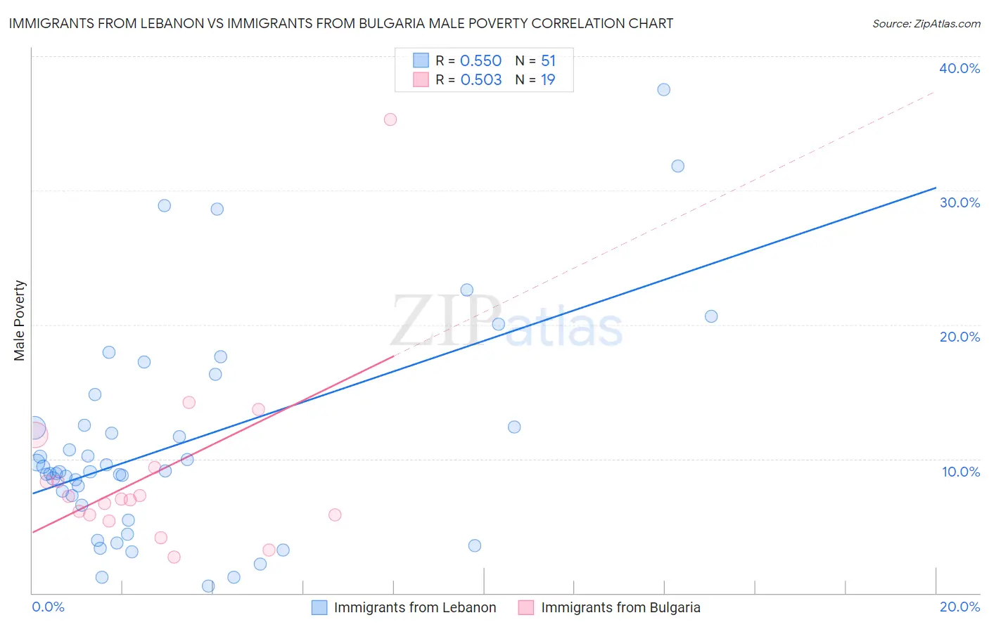 Immigrants from Lebanon vs Immigrants from Bulgaria Male Poverty