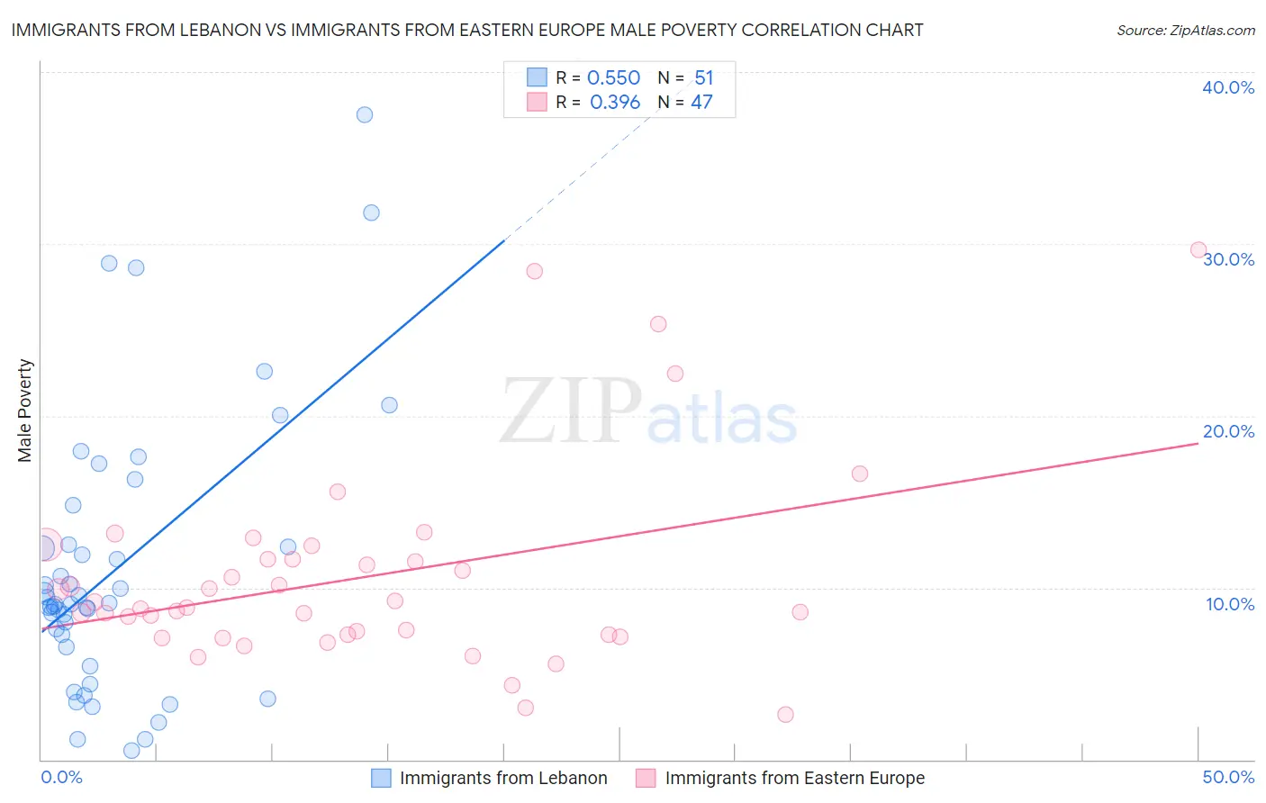 Immigrants from Lebanon vs Immigrants from Eastern Europe Male Poverty