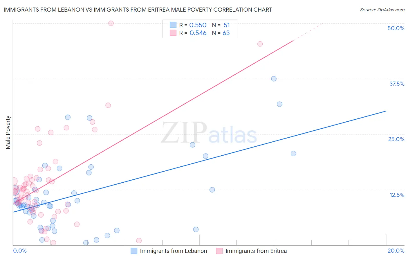 Immigrants from Lebanon vs Immigrants from Eritrea Male Poverty