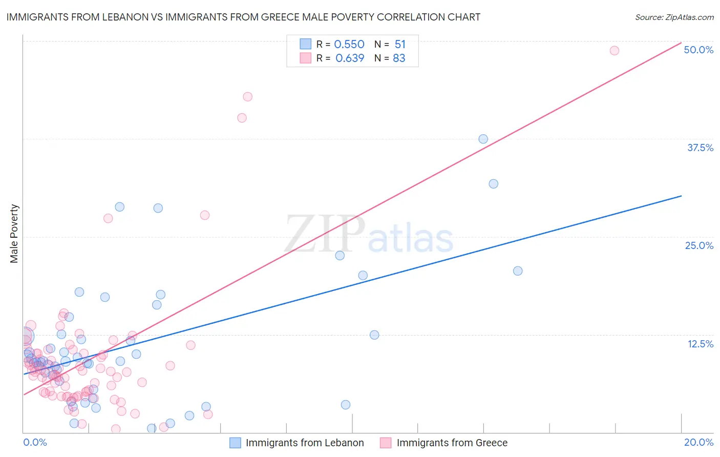 Immigrants from Lebanon vs Immigrants from Greece Male Poverty