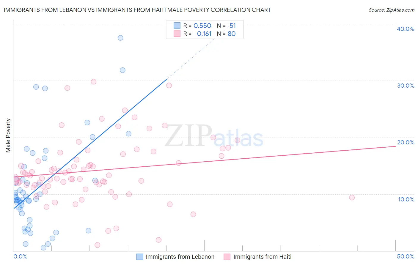 Immigrants from Lebanon vs Immigrants from Haiti Male Poverty