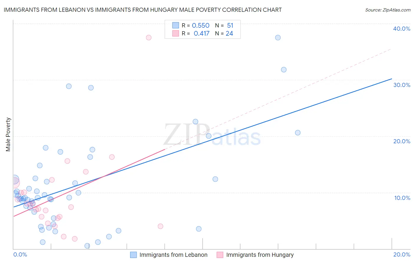 Immigrants from Lebanon vs Immigrants from Hungary Male Poverty