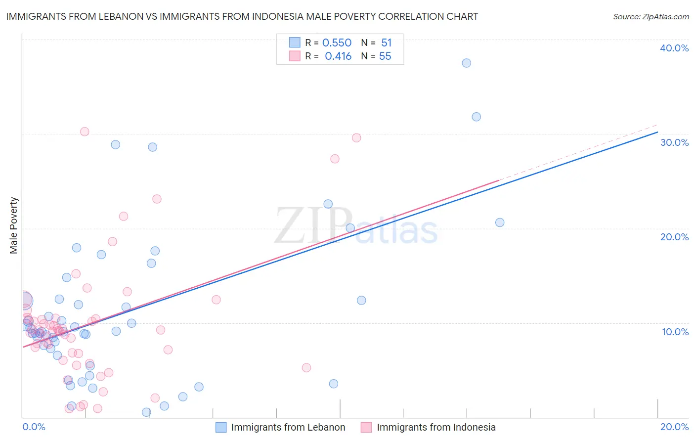 Immigrants from Lebanon vs Immigrants from Indonesia Male Poverty