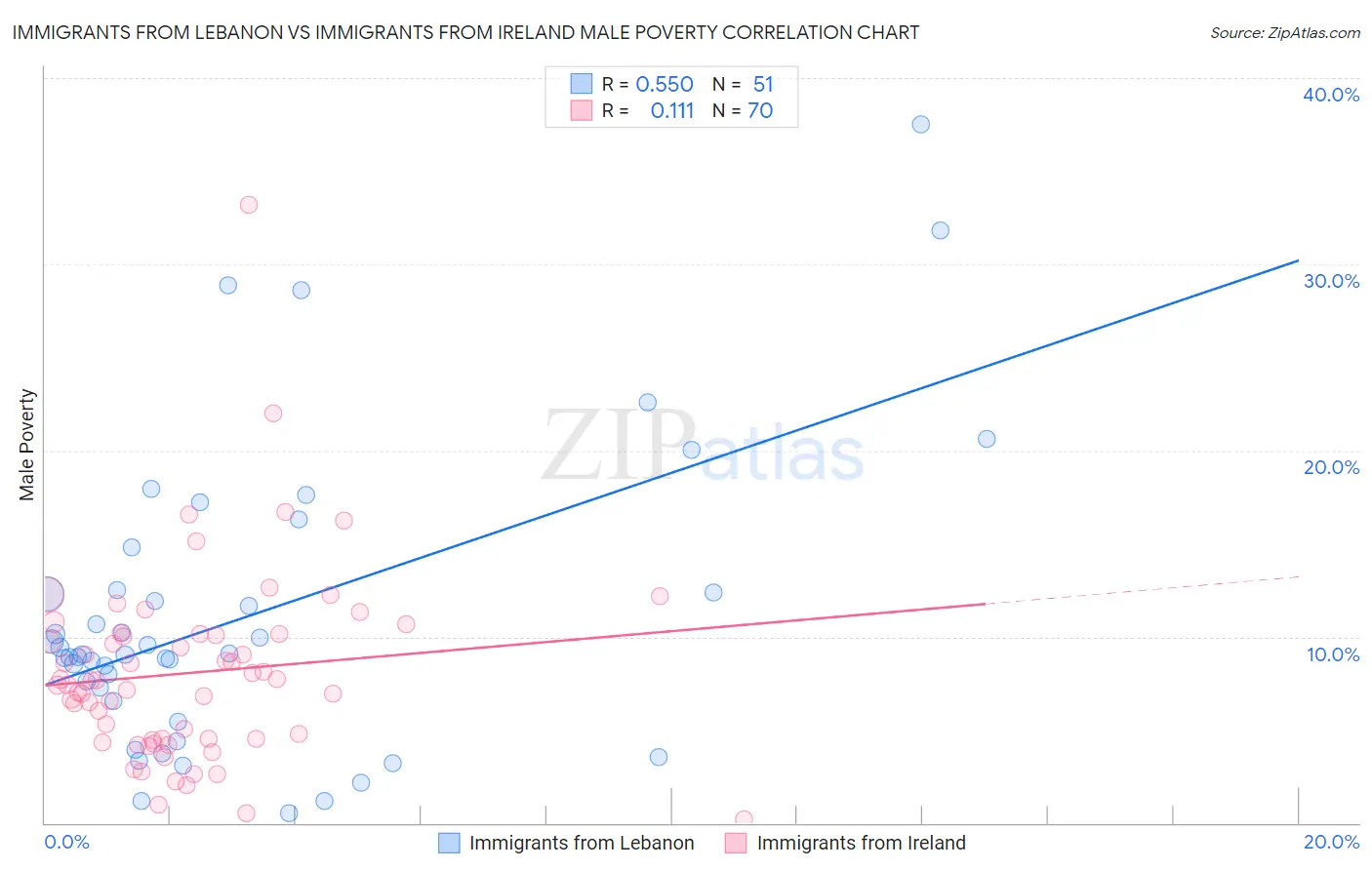 Immigrants from Lebanon vs Immigrants from Ireland Male Poverty